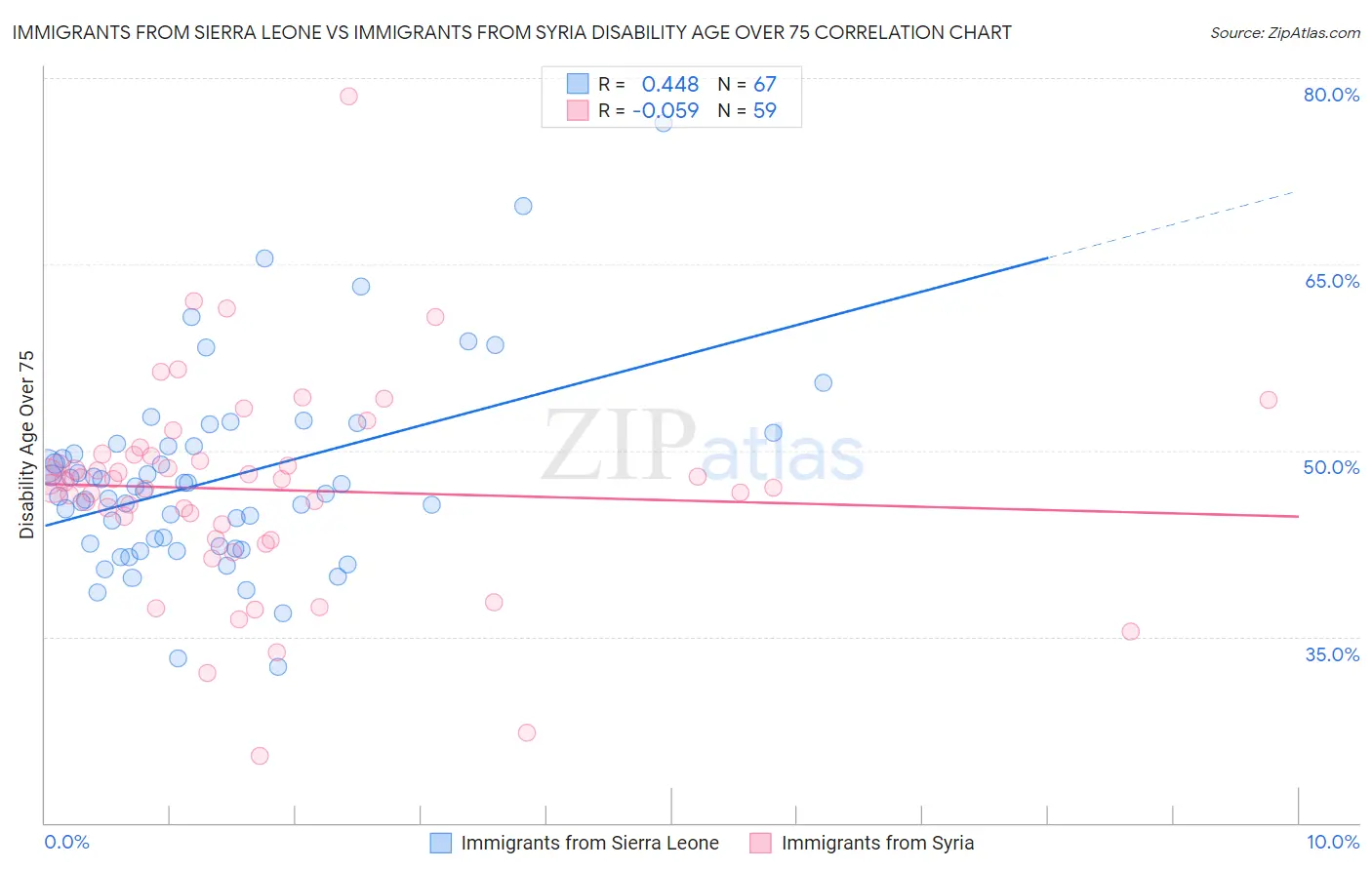 Immigrants from Sierra Leone vs Immigrants from Syria Disability Age Over 75