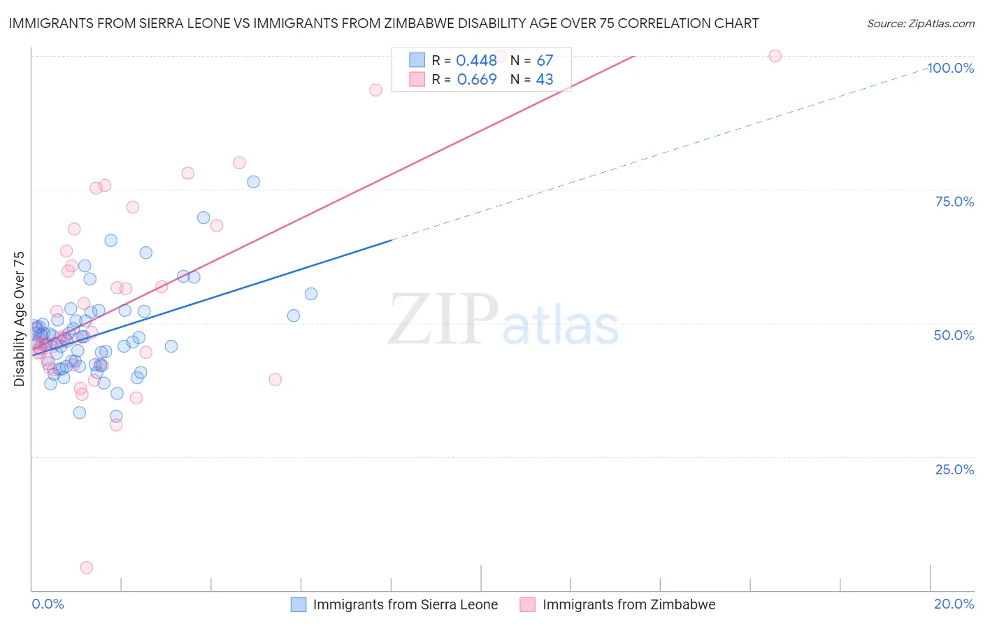 Immigrants from Sierra Leone vs Immigrants from Zimbabwe Disability Age Over 75