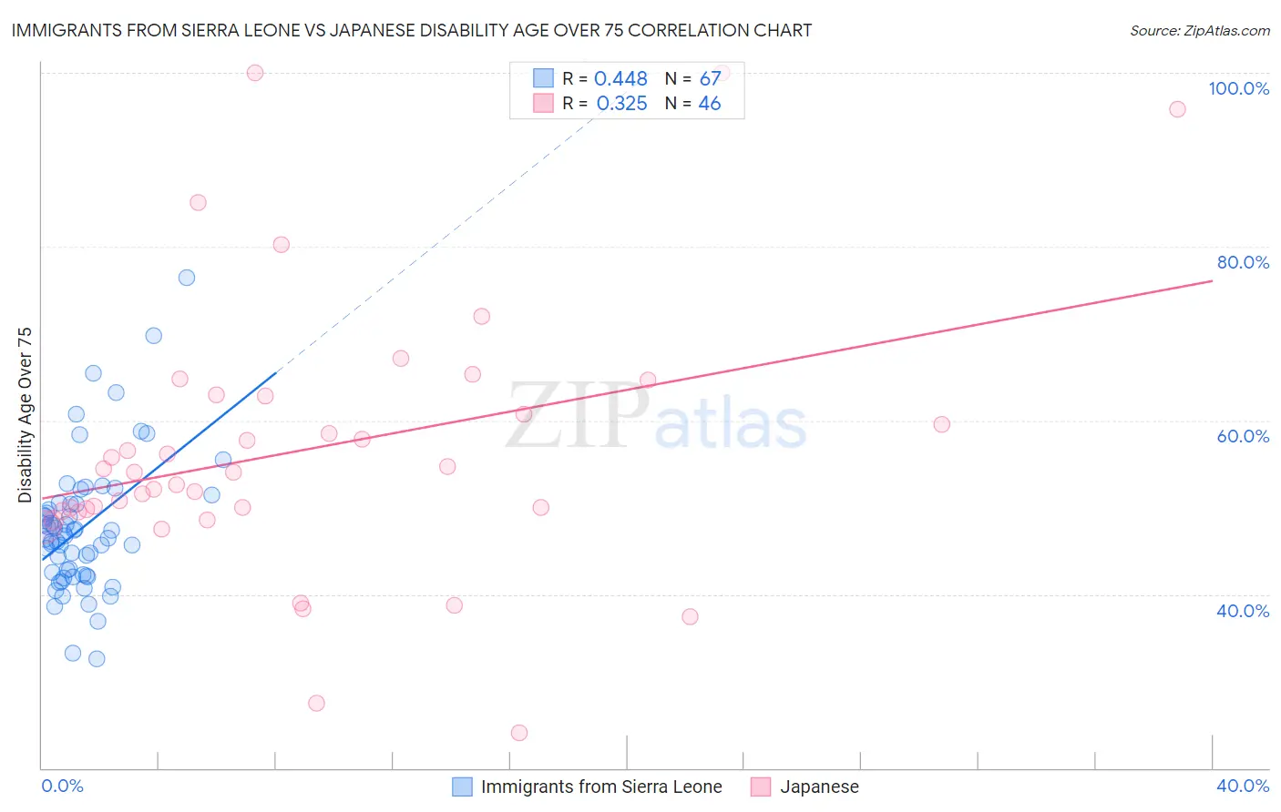 Immigrants from Sierra Leone vs Japanese Disability Age Over 75