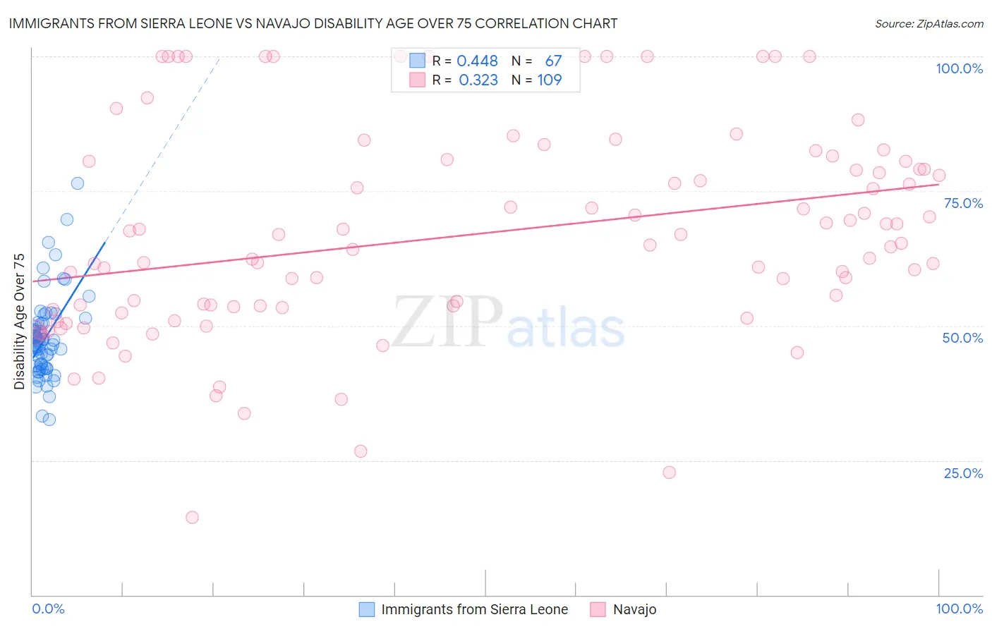 Immigrants from Sierra Leone vs Navajo Disability Age Over 75