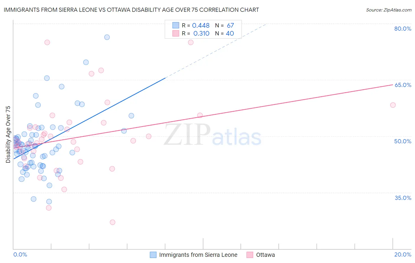 Immigrants from Sierra Leone vs Ottawa Disability Age Over 75