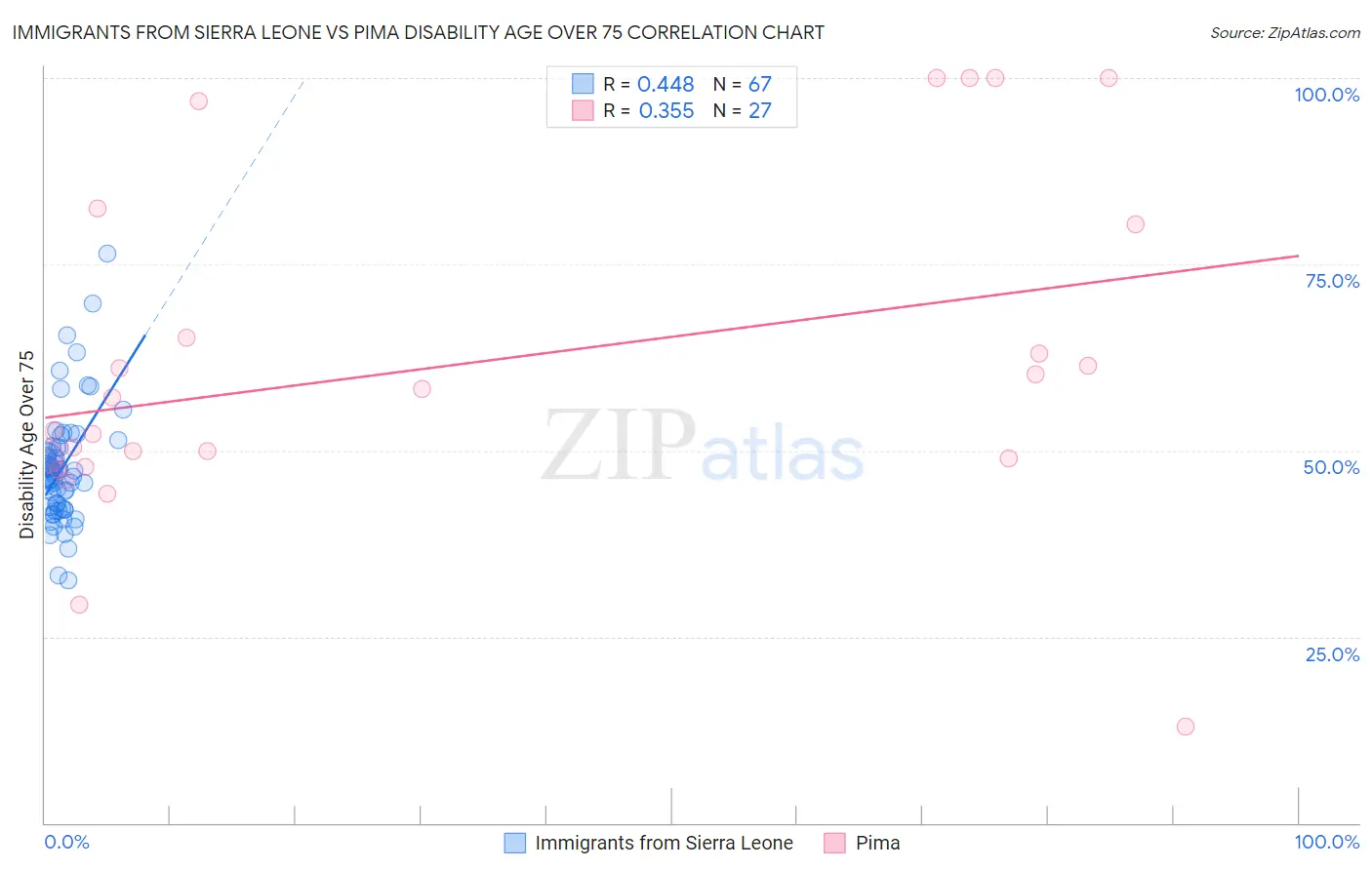 Immigrants from Sierra Leone vs Pima Disability Age Over 75