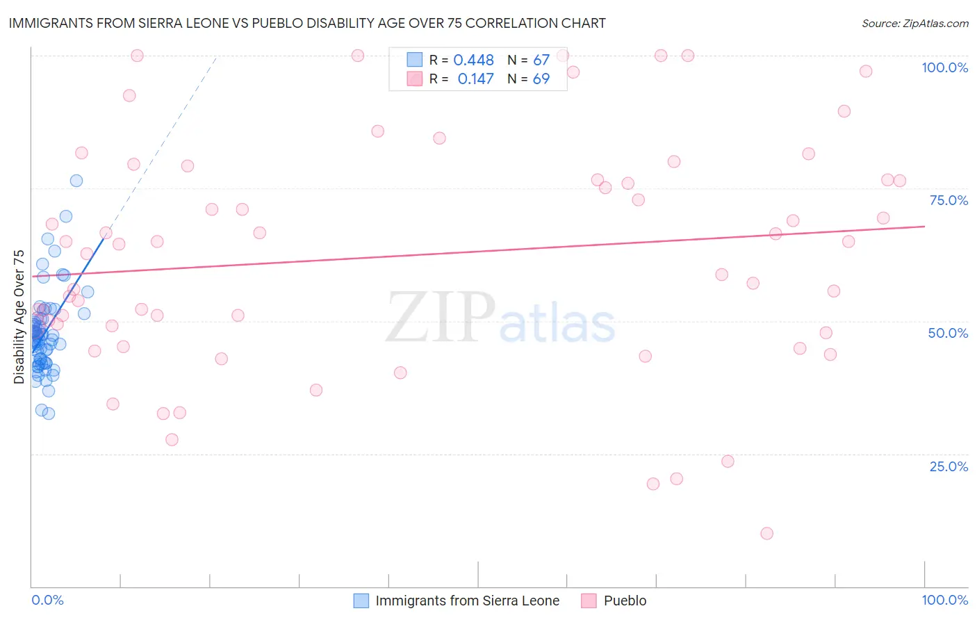 Immigrants from Sierra Leone vs Pueblo Disability Age Over 75