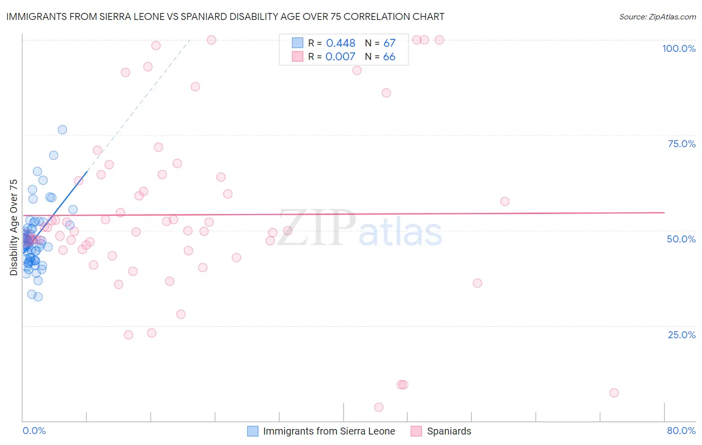 Immigrants from Sierra Leone vs Spaniard Disability Age Over 75