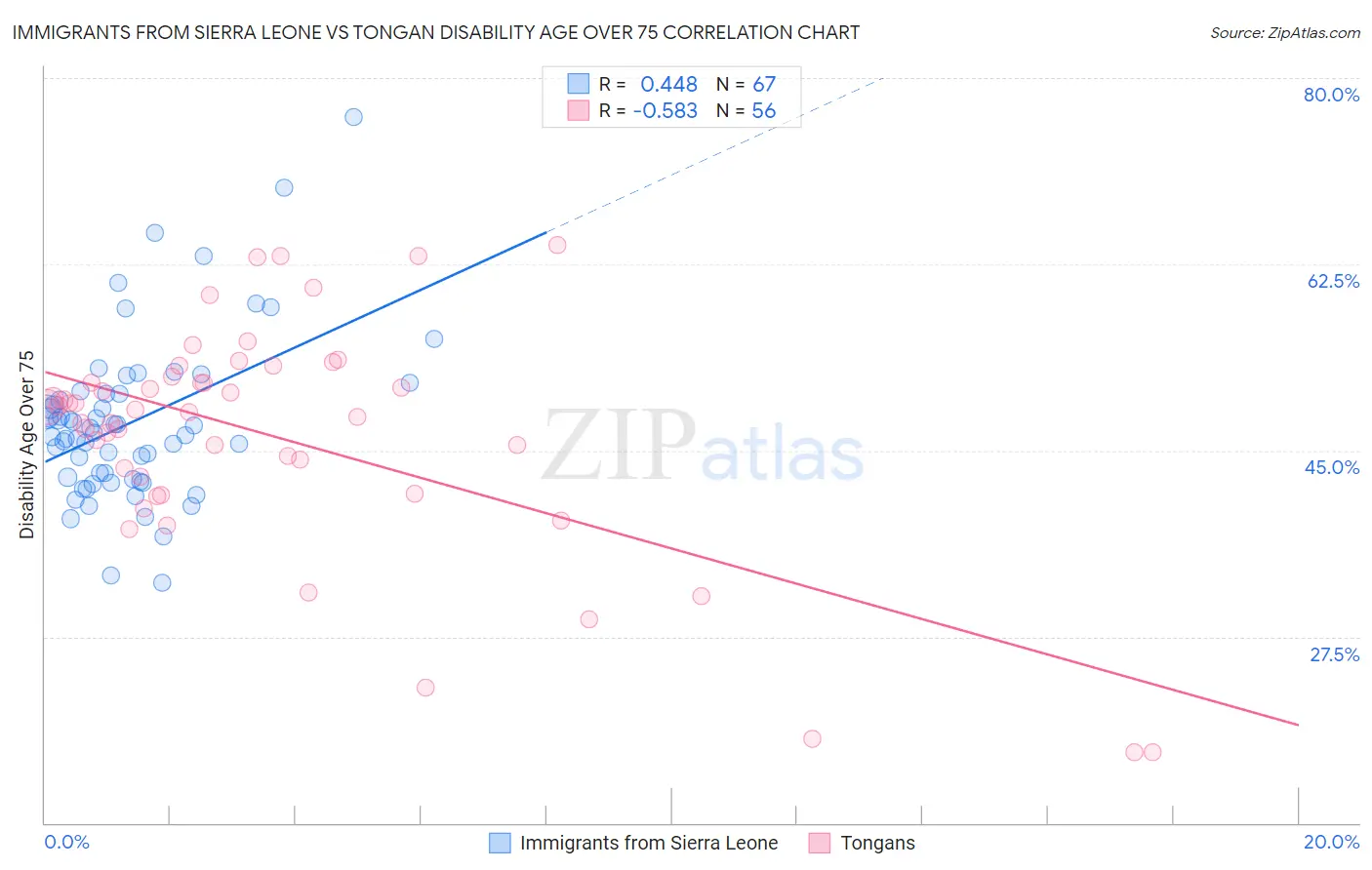 Immigrants from Sierra Leone vs Tongan Disability Age Over 75