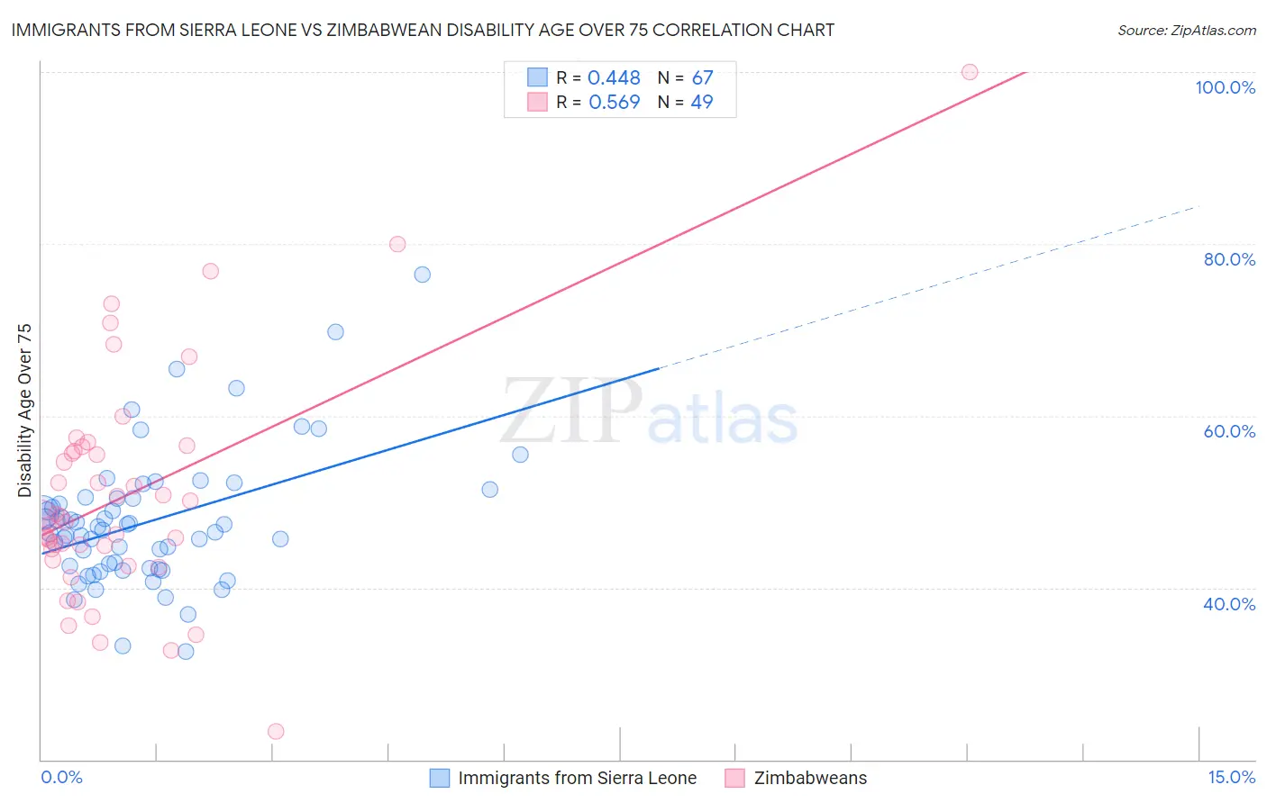 Immigrants from Sierra Leone vs Zimbabwean Disability Age Over 75