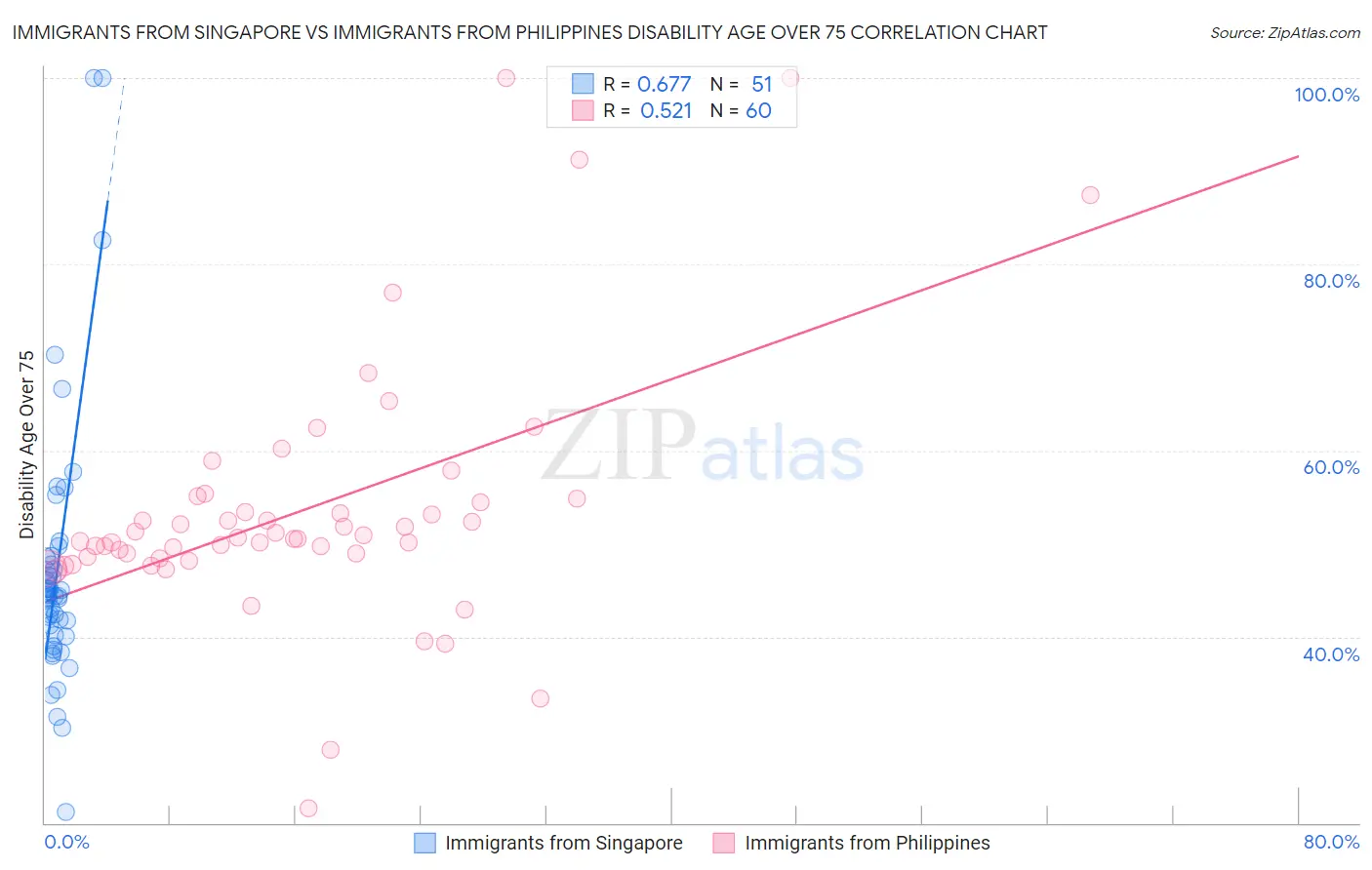 Immigrants from Singapore vs Immigrants from Philippines Disability Age Over 75