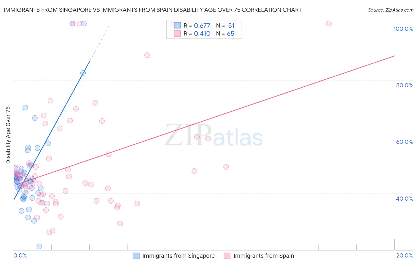 Immigrants from Singapore vs Immigrants from Spain Disability Age Over 75