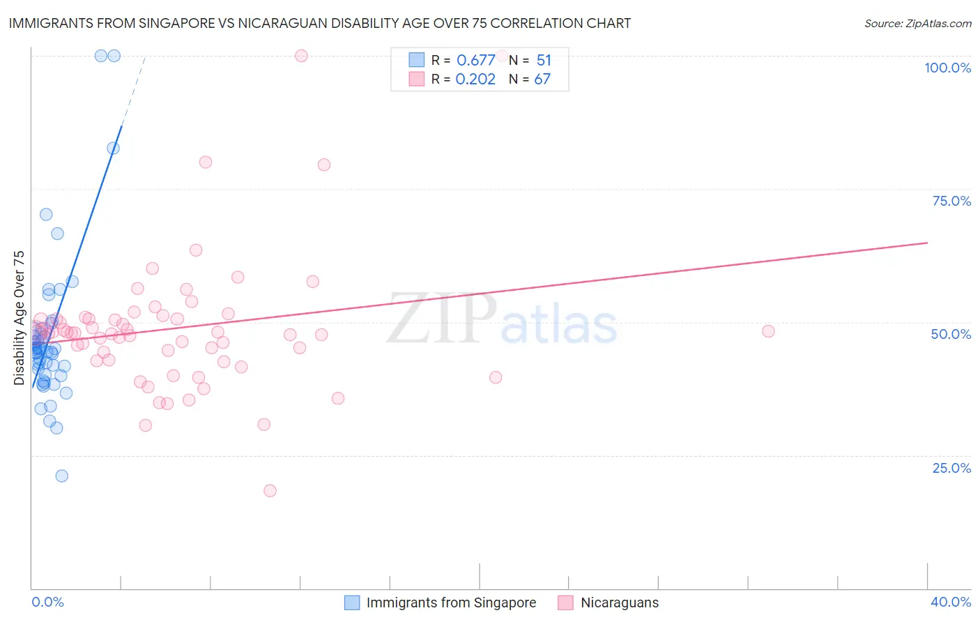 Immigrants from Singapore vs Nicaraguan Disability Age Over 75