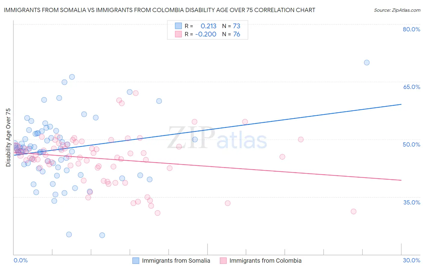 Immigrants from Somalia vs Immigrants from Colombia Disability Age Over 75