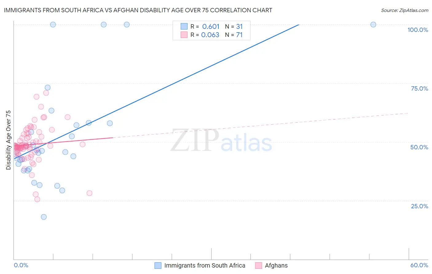 Immigrants from South Africa vs Afghan Disability Age Over 75