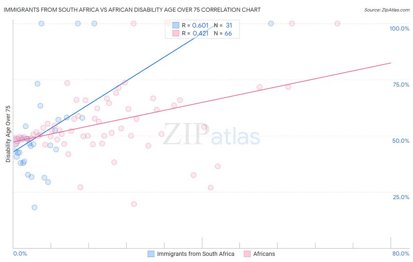 Immigrants from South Africa vs African Disability Age Over 75