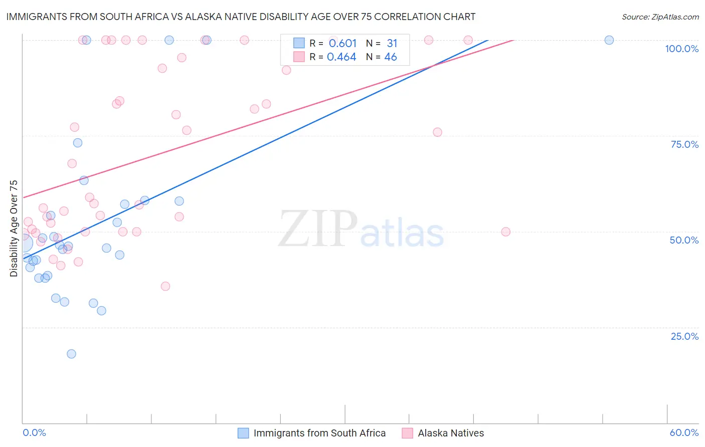 Immigrants from South Africa vs Alaska Native Disability Age Over 75