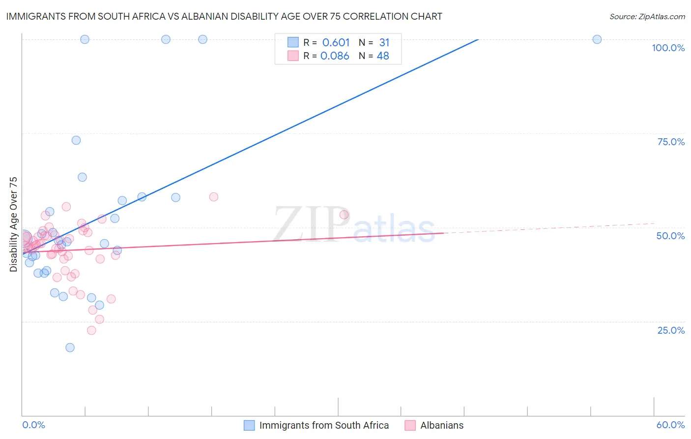 Immigrants from South Africa vs Albanian Disability Age Over 75