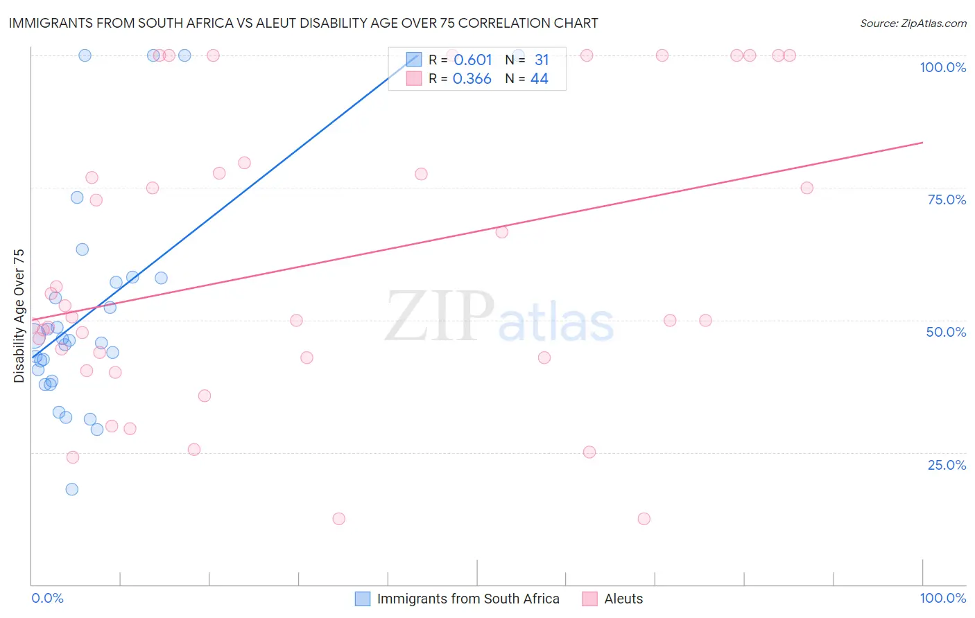 Immigrants from South Africa vs Aleut Disability Age Over 75