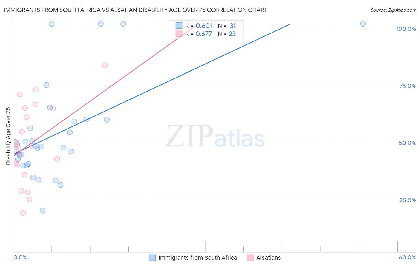Immigrants from South Africa vs Alsatian Disability Age Over 75