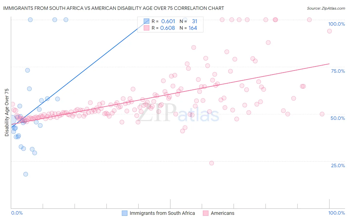 Immigrants from South Africa vs American Disability Age Over 75