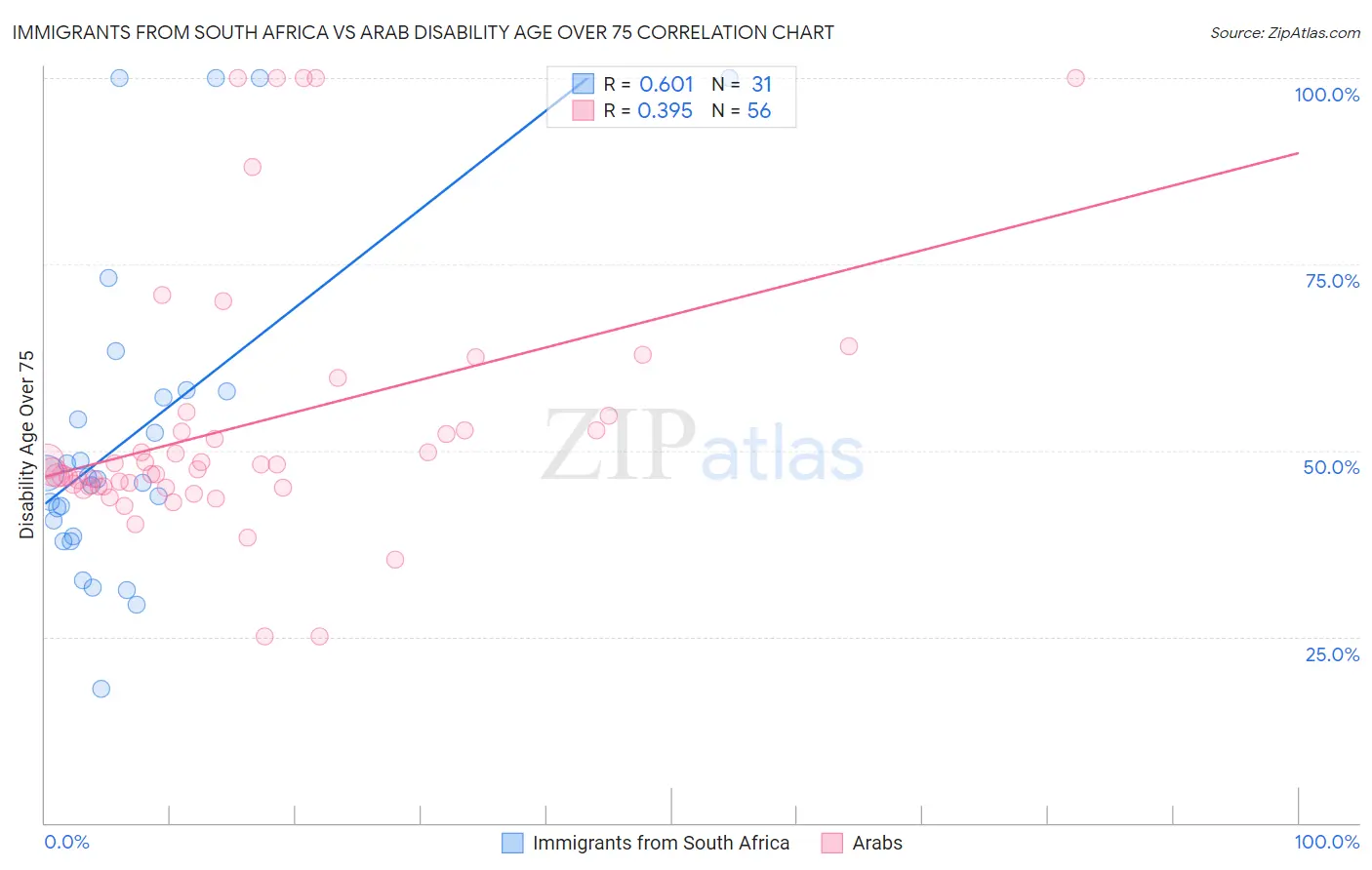 Immigrants from South Africa vs Arab Disability Age Over 75