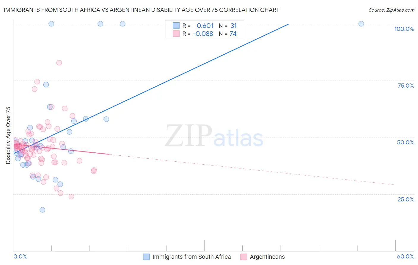 Immigrants from South Africa vs Argentinean Disability Age Over 75
