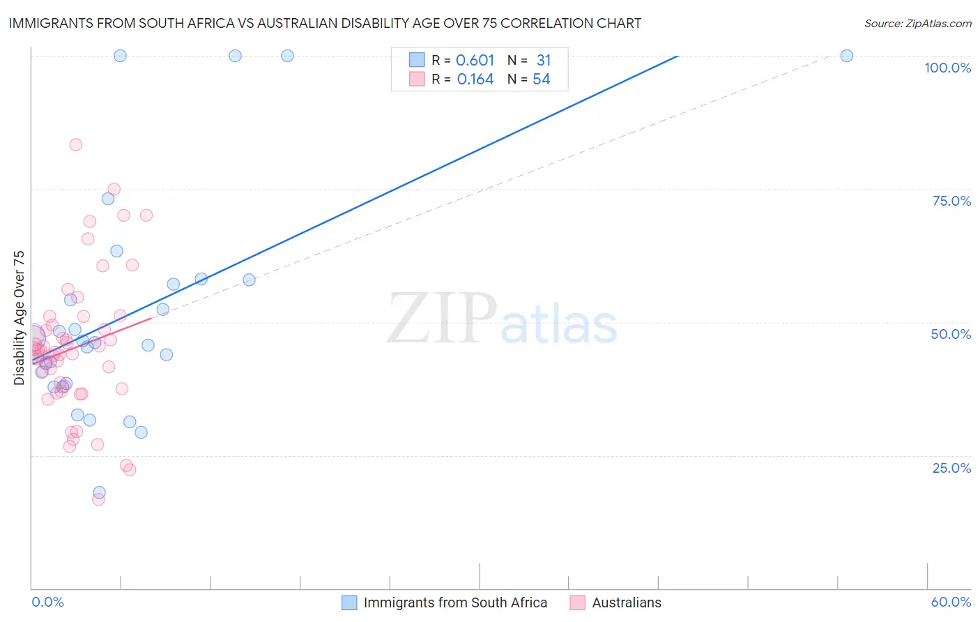 Immigrants from South Africa vs Australian Disability Age Over 75