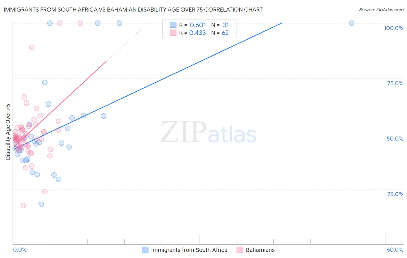 Immigrants from South Africa vs Bahamian Disability Age Over 75