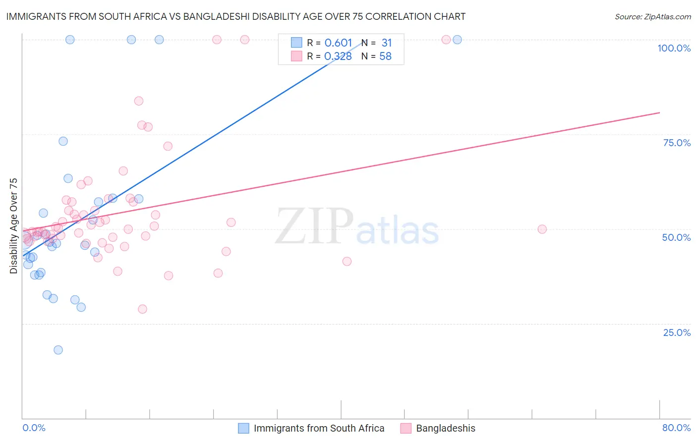 Immigrants from South Africa vs Bangladeshi Disability Age Over 75