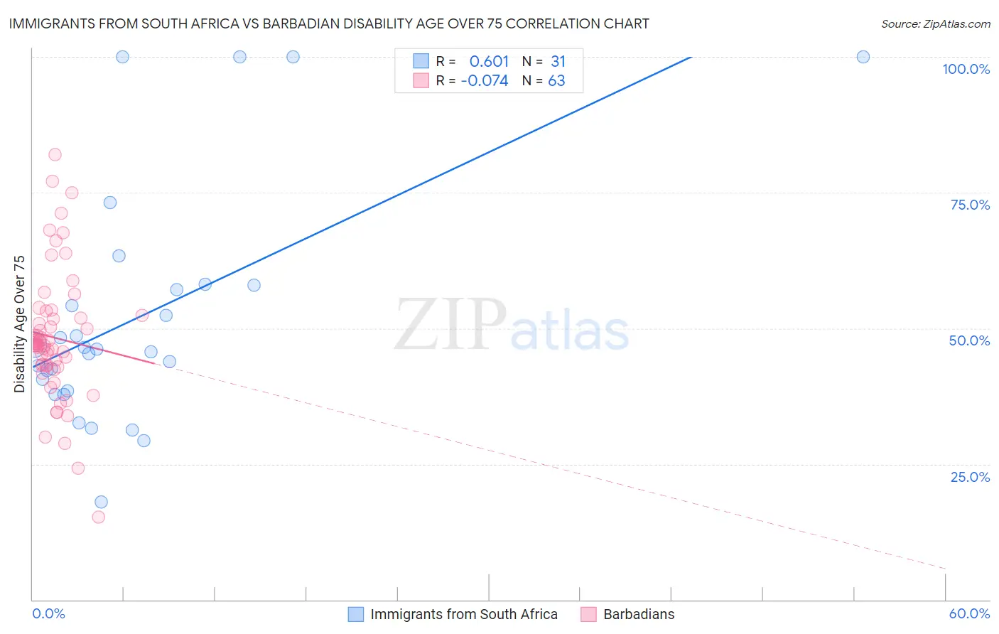 Immigrants from South Africa vs Barbadian Disability Age Over 75