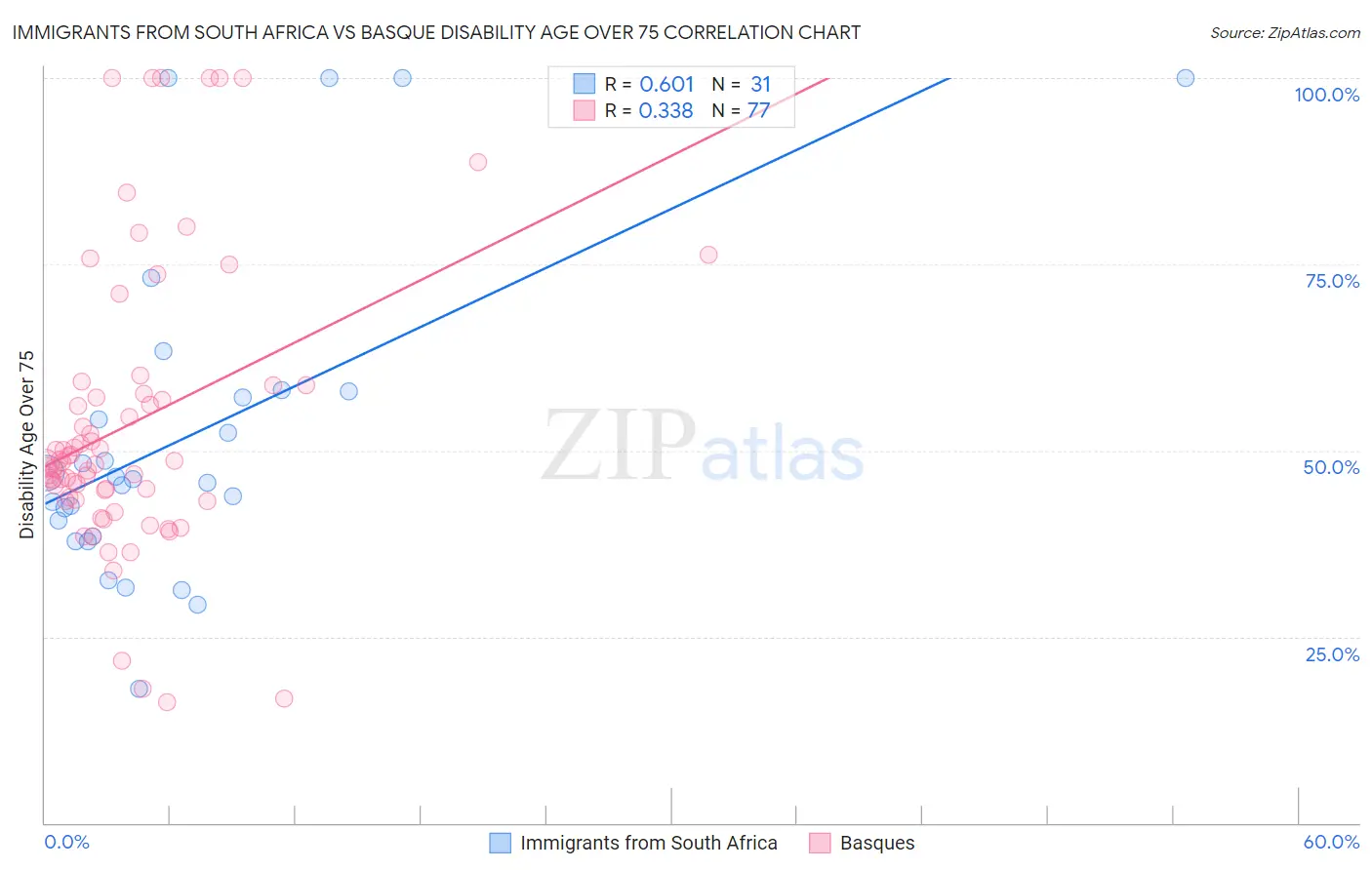 Immigrants from South Africa vs Basque Disability Age Over 75