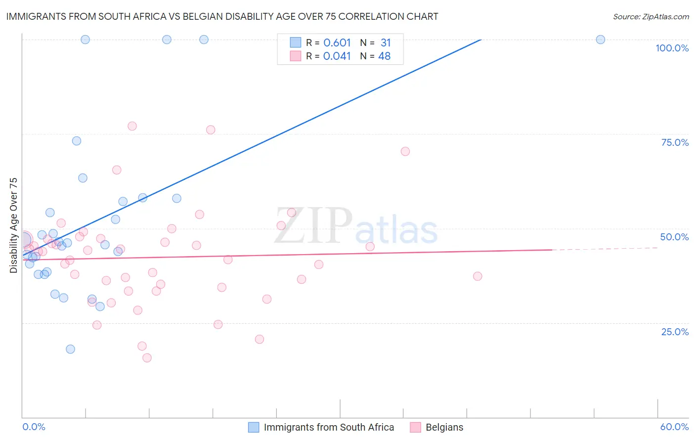 Immigrants from South Africa vs Belgian Disability Age Over 75