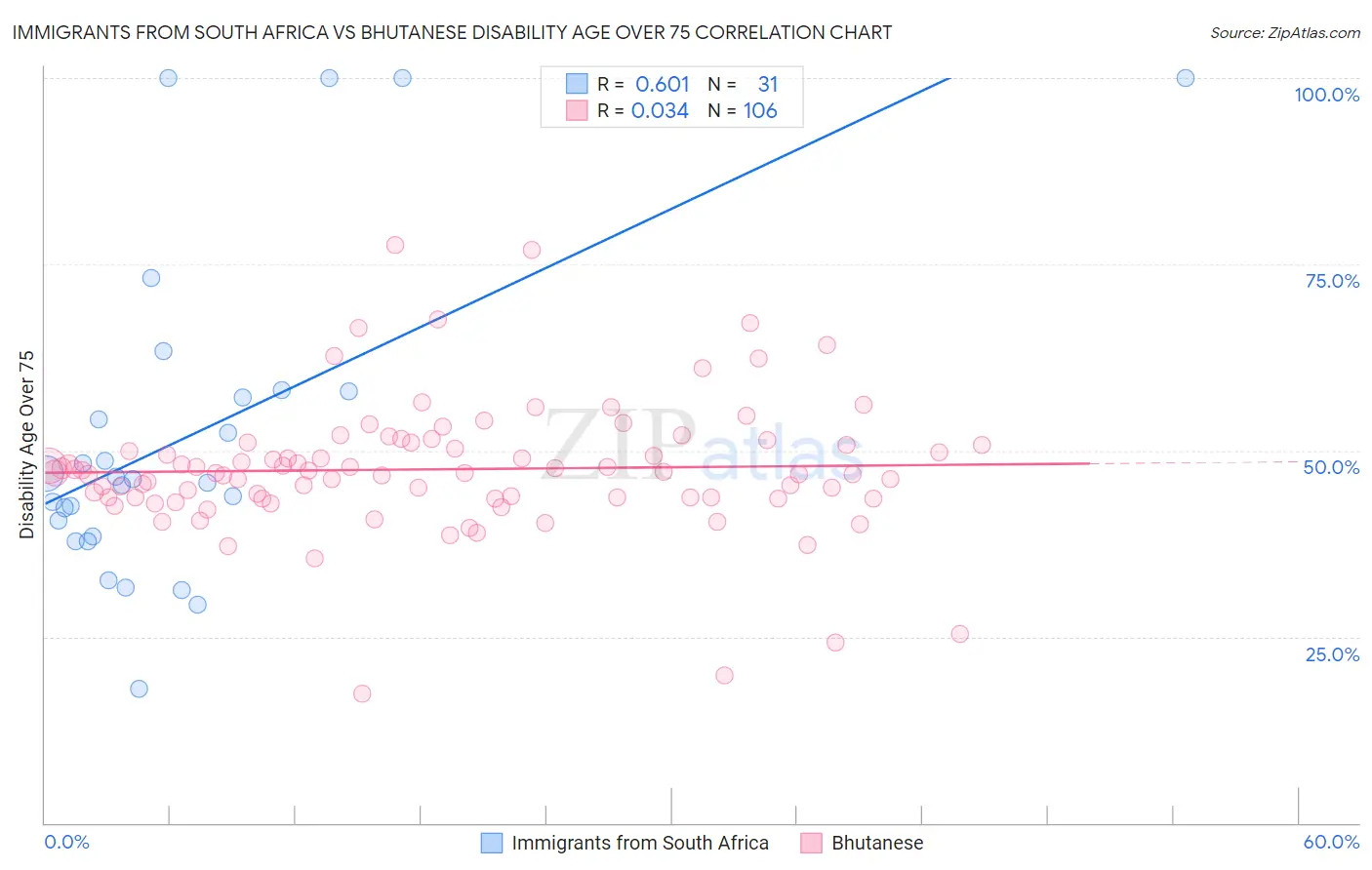 Immigrants from South Africa vs Bhutanese Disability Age Over 75