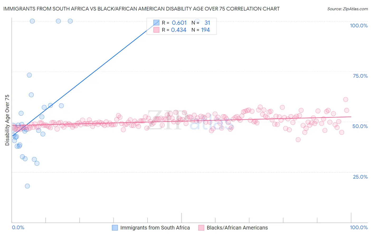 Immigrants from South Africa vs Black/African American Disability Age Over 75