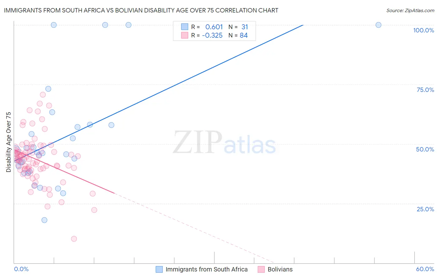 Immigrants from South Africa vs Bolivian Disability Age Over 75