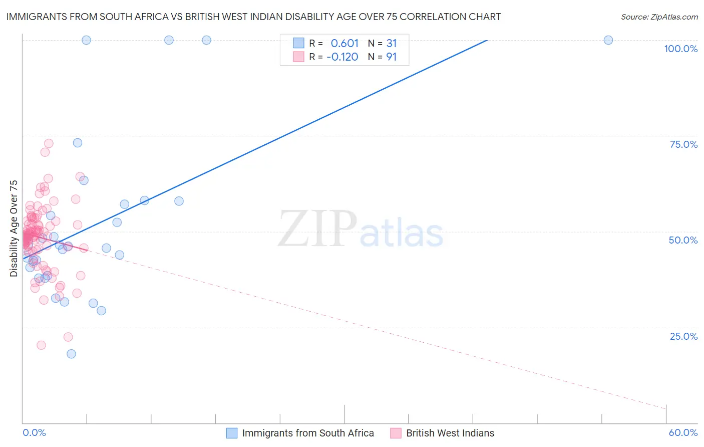 Immigrants from South Africa vs British West Indian Disability Age Over 75