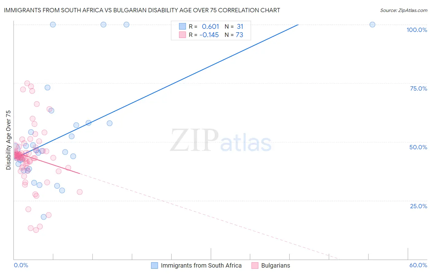 Immigrants from South Africa vs Bulgarian Disability Age Over 75