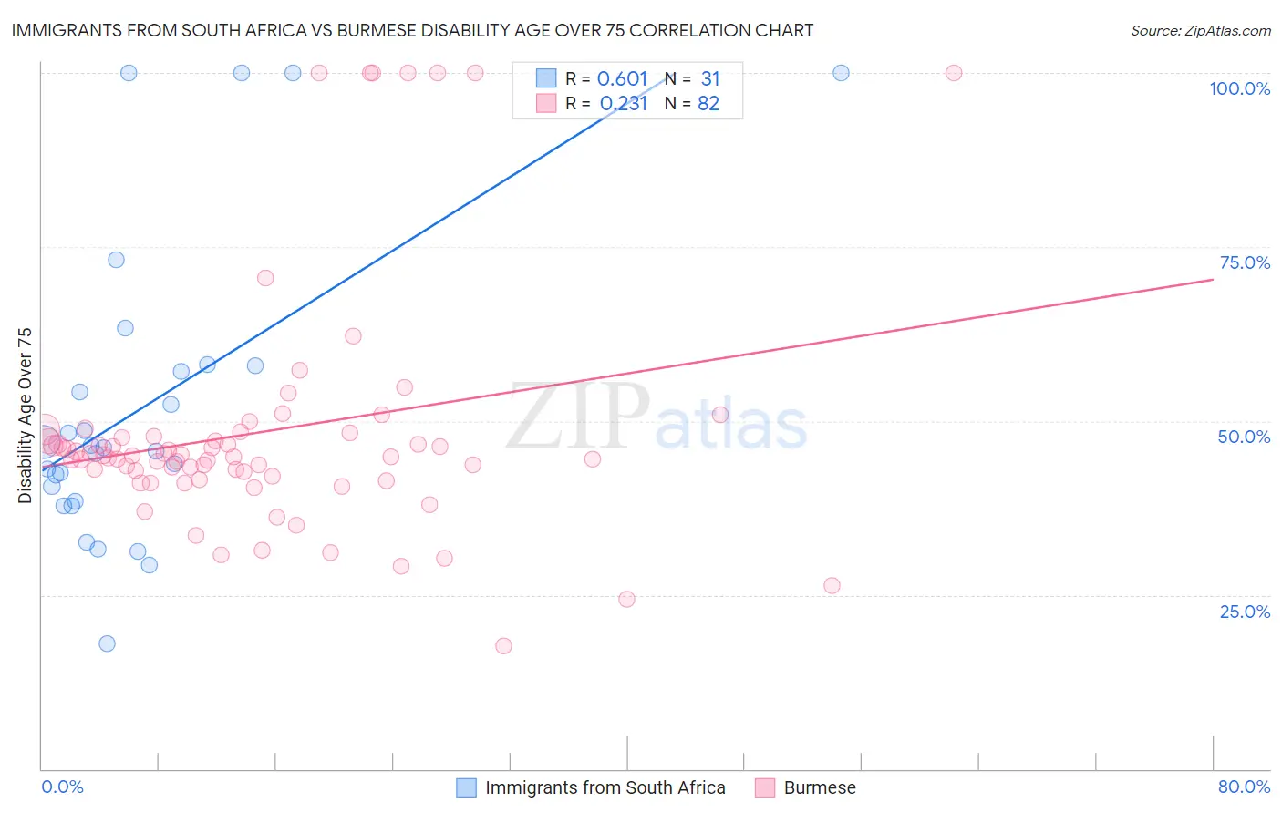 Immigrants from South Africa vs Burmese Disability Age Over 75