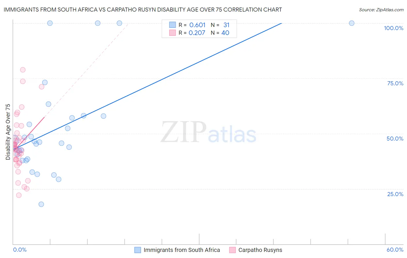 Immigrants from South Africa vs Carpatho Rusyn Disability Age Over 75