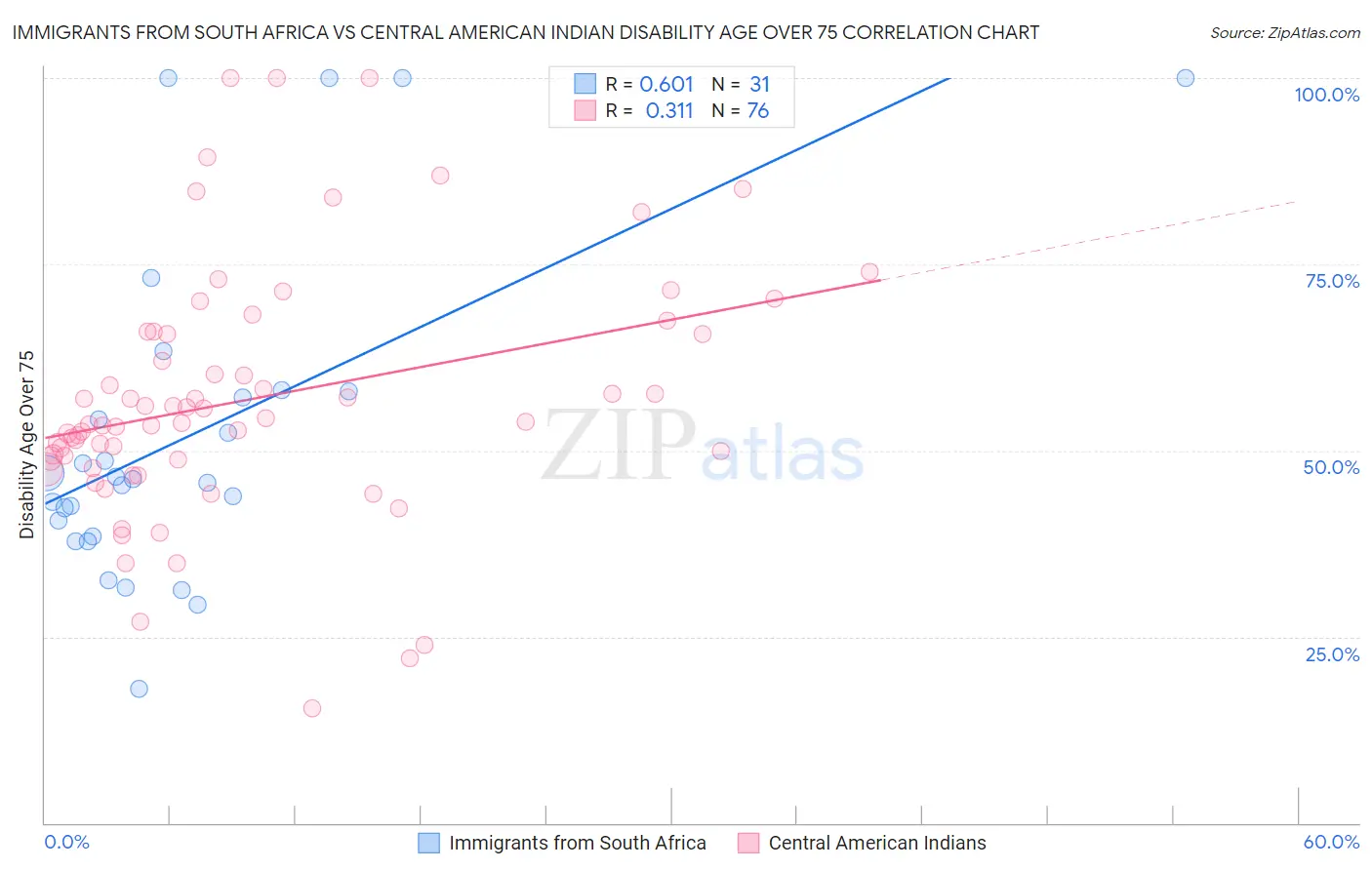 Immigrants from South Africa vs Central American Indian Disability Age Over 75