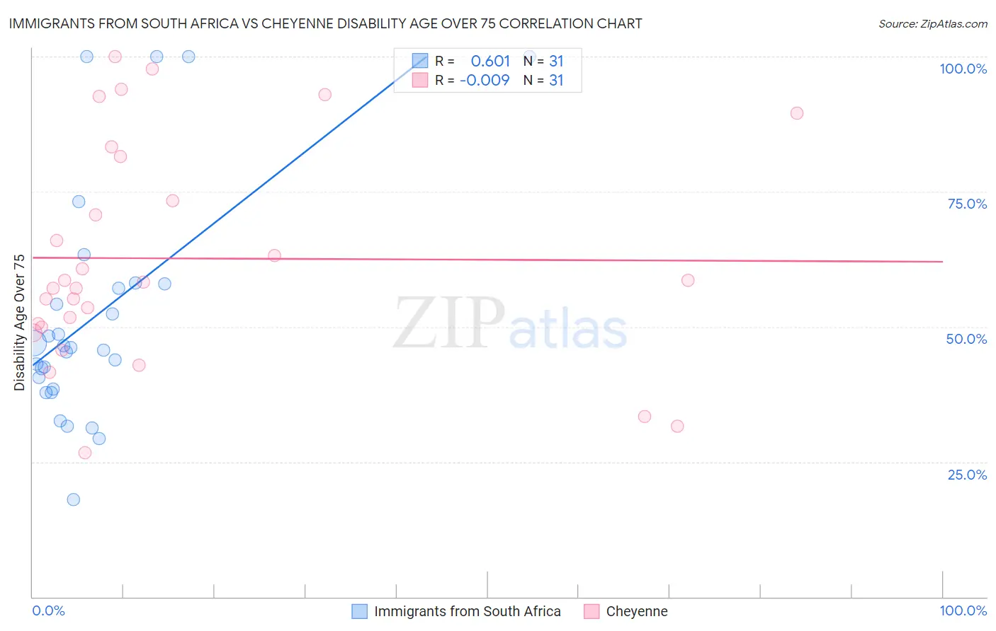 Immigrants from South Africa vs Cheyenne Disability Age Over 75