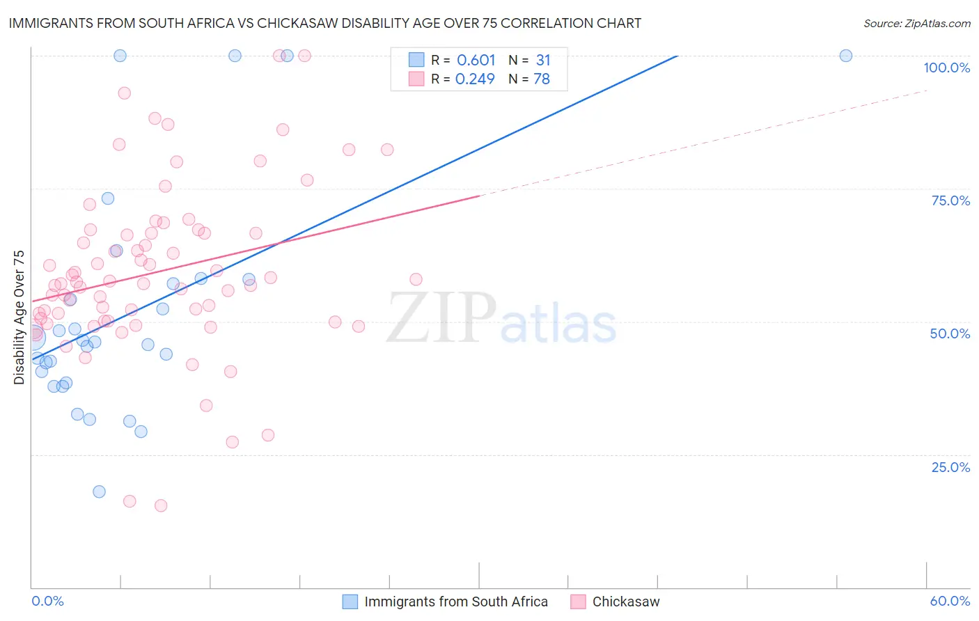 Immigrants from South Africa vs Chickasaw Disability Age Over 75