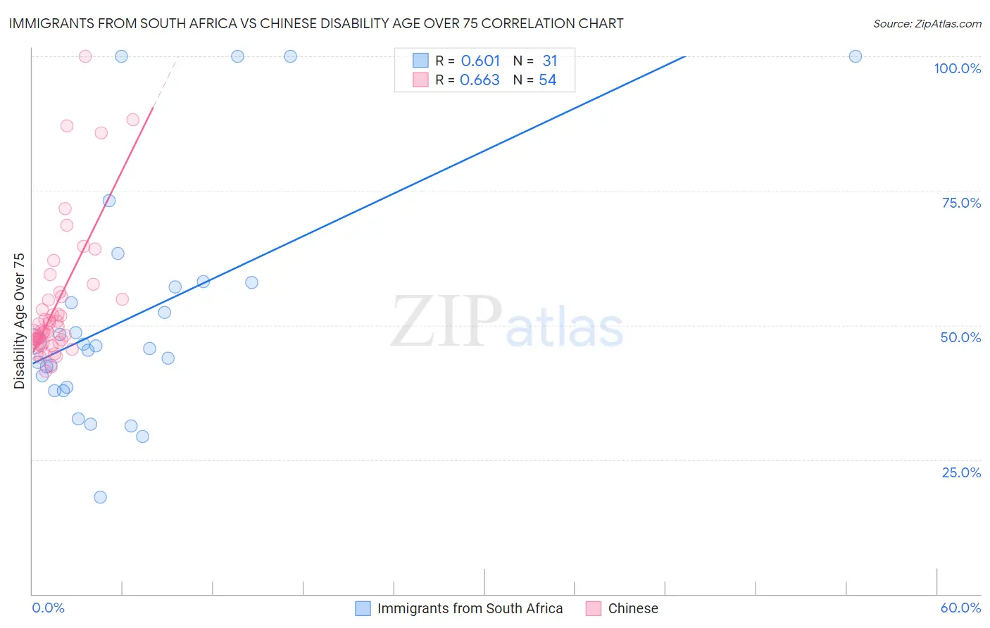 Immigrants from South Africa vs Chinese Disability Age Over 75