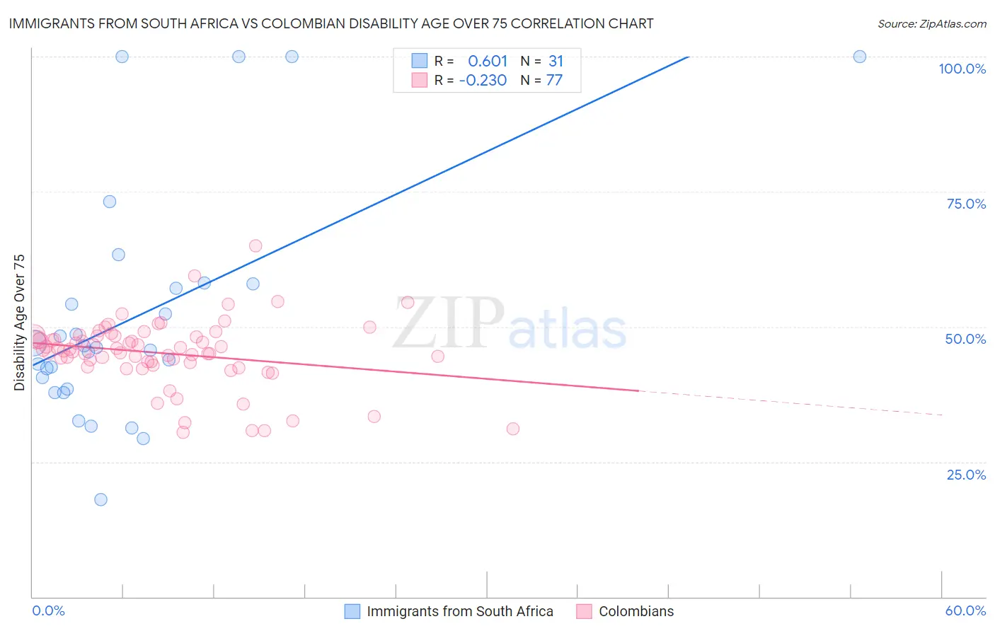 Immigrants from South Africa vs Colombian Disability Age Over 75