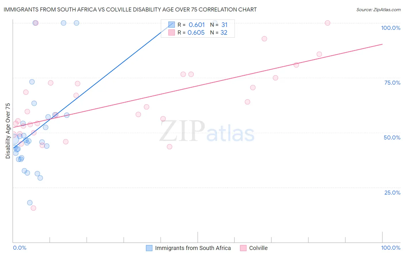 Immigrants from South Africa vs Colville Disability Age Over 75