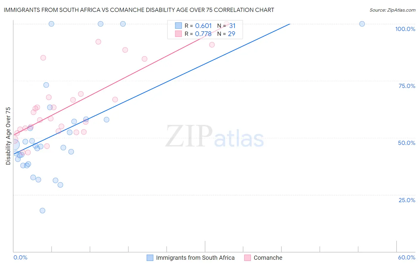 Immigrants from South Africa vs Comanche Disability Age Over 75