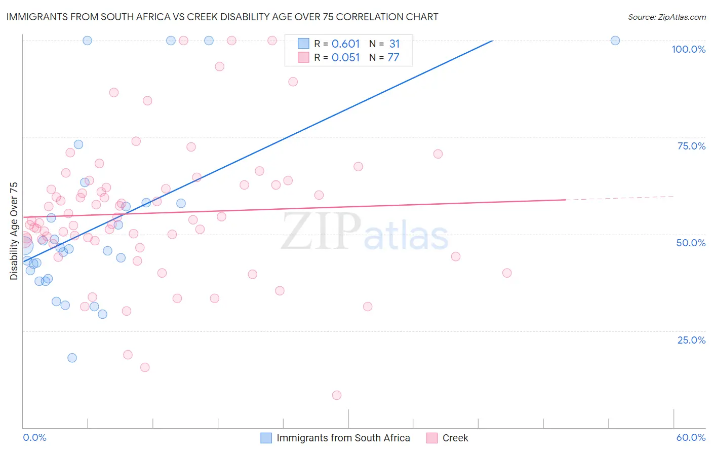 Immigrants from South Africa vs Creek Disability Age Over 75