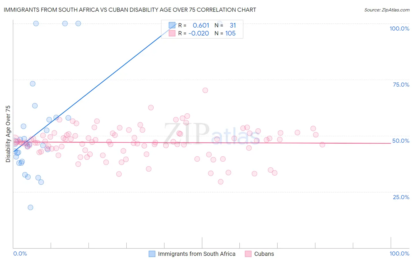 Immigrants from South Africa vs Cuban Disability Age Over 75