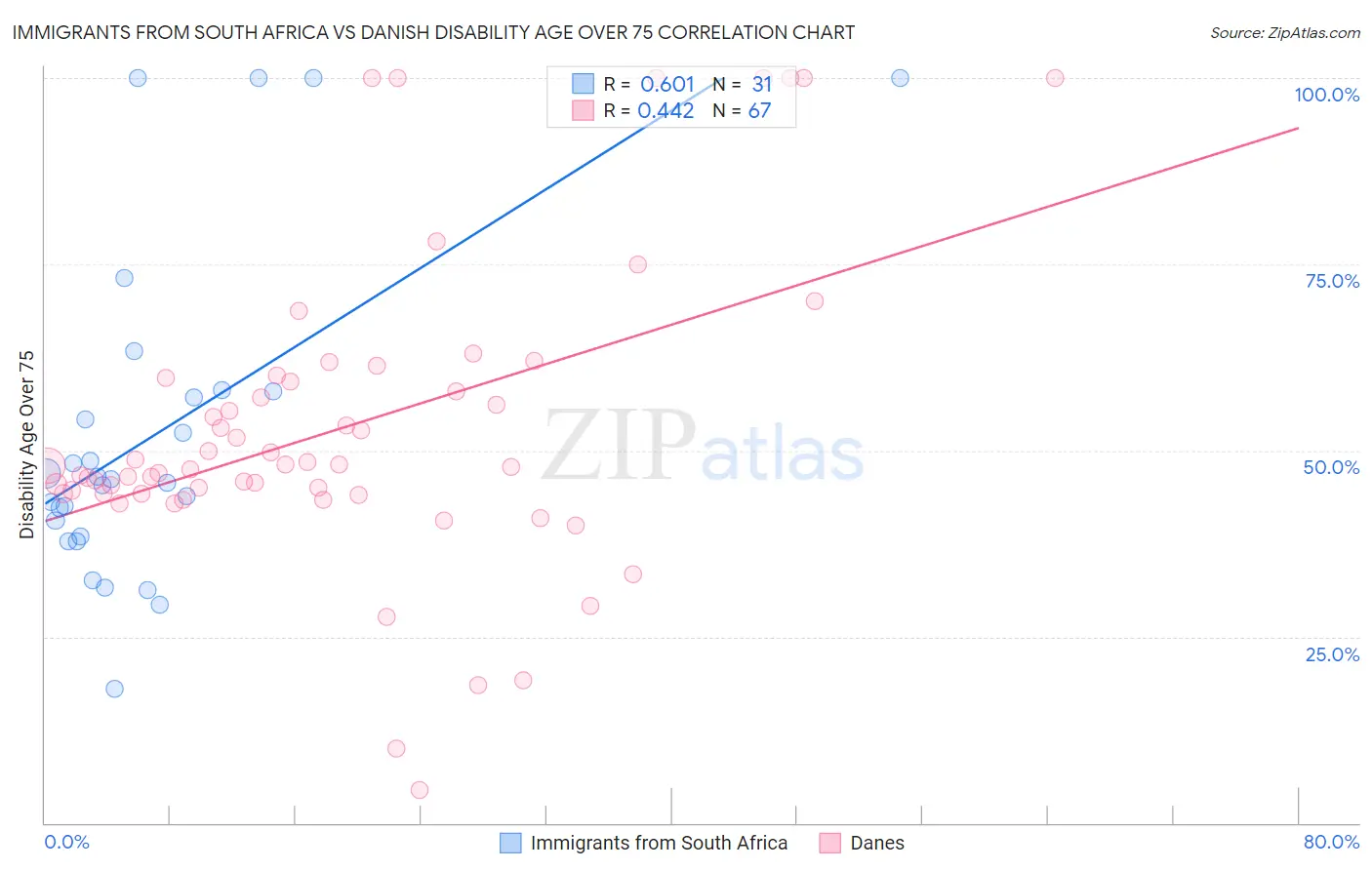 Immigrants from South Africa vs Danish Disability Age Over 75