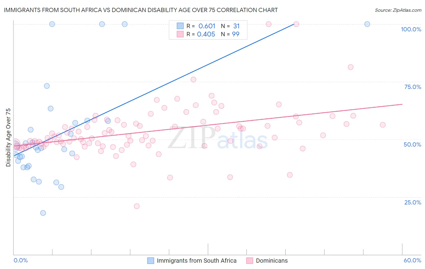 Immigrants from South Africa vs Dominican Disability Age Over 75