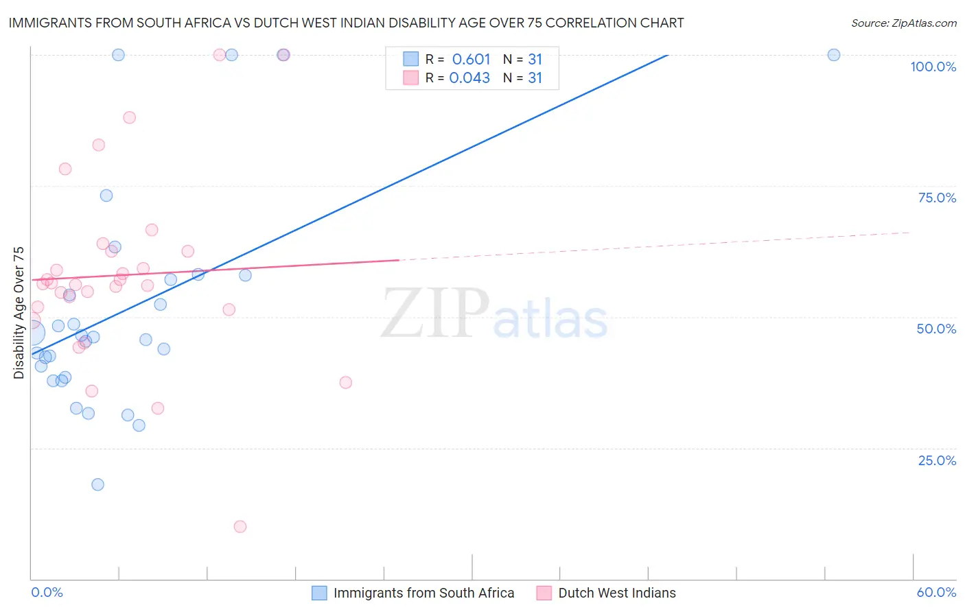 Immigrants from South Africa vs Dutch West Indian Disability Age Over 75