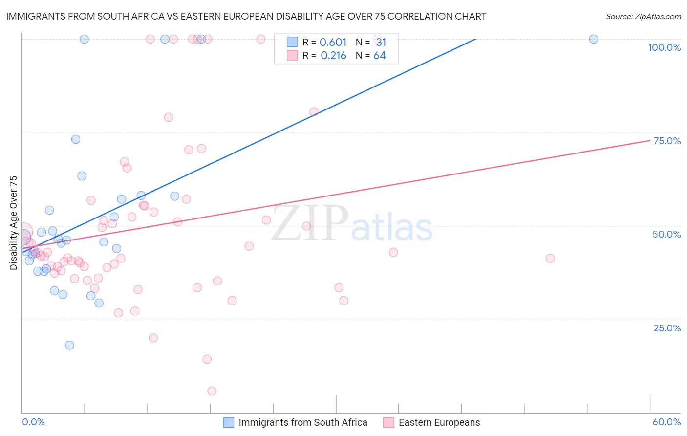 Immigrants from South Africa vs Eastern European Disability Age Over 75