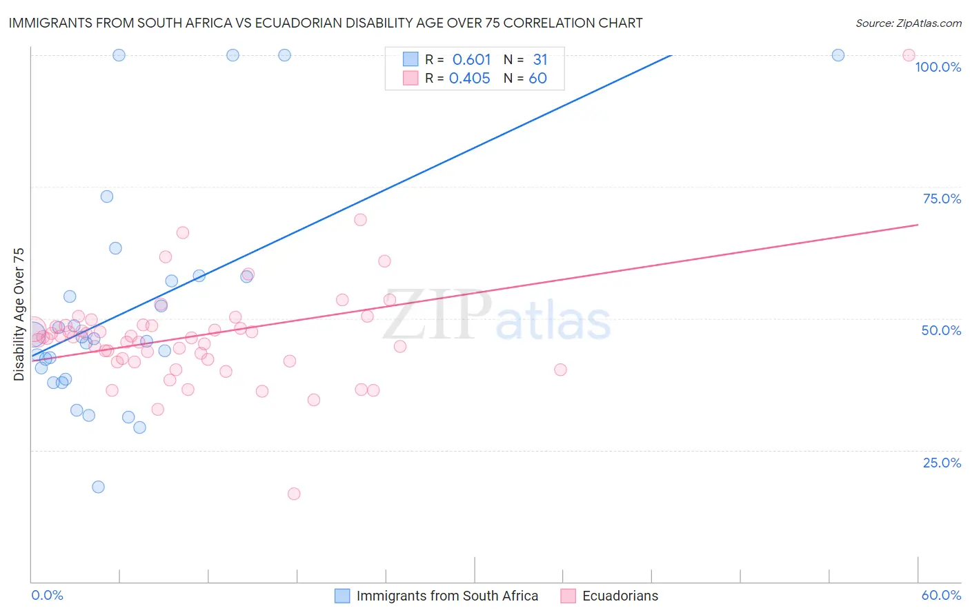 Immigrants from South Africa vs Ecuadorian Disability Age Over 75